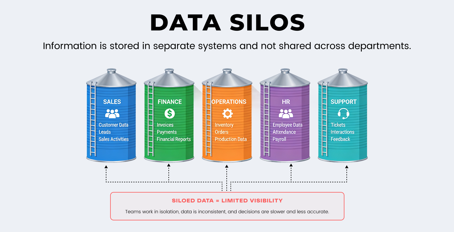 What Data Silos Actually Mean in Business Operations