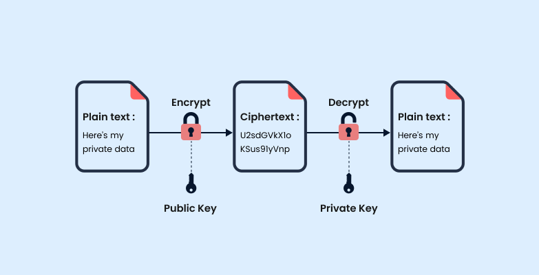 Asymmetric Encryption?