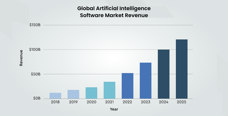 Global Artificial intelligence software market revenue